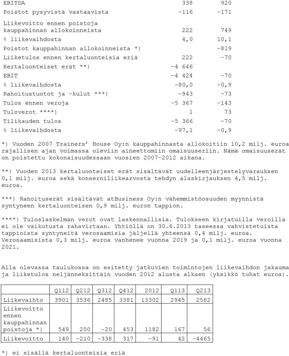 Tilikauden tulos -5 366-70 % liikevaihdosta -97,1-0,9 *) Vuoden 2007 Trainers House Oy:n kauppahinnasta allokoitiin 10,2 milj. euroa rajallisen ajan voimassa oleviin aineettomiin omaisuuseriin.