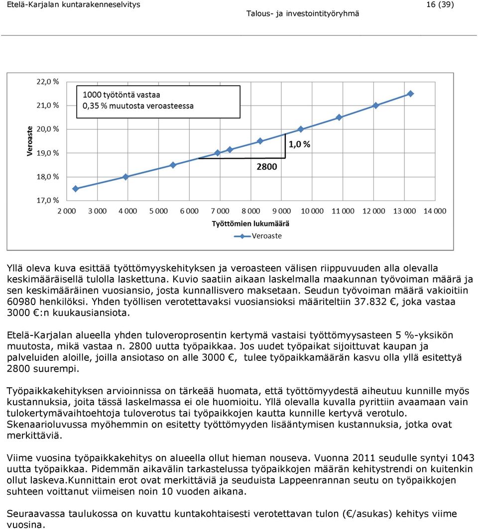 Yhden työllisen verotettavaksi vuosiansioksi määriteltiin 37.832, joka vastaa 3000 :n kuukausiansiota.