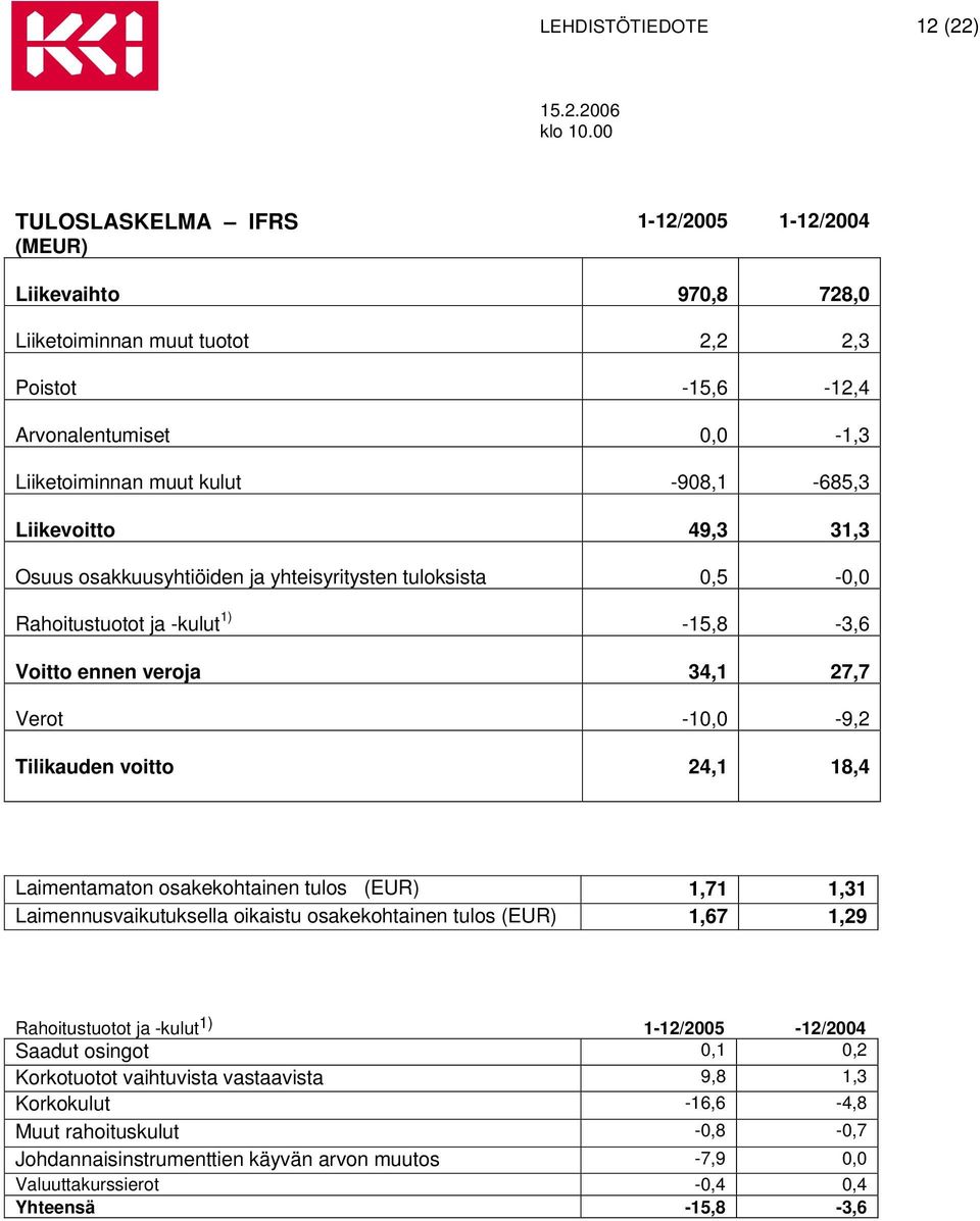 voitto 24,1 18,4 Laimentamaton osakekohtainen tulos (EUR) 1,71 1,31 Laimennusvaikutuksella oikaistu osakekohtainen tulos (EUR) 1,67 1,29 Rahoitustuotot ja -kulut 1) 1-12/2005-12/2004 Saadut osingot