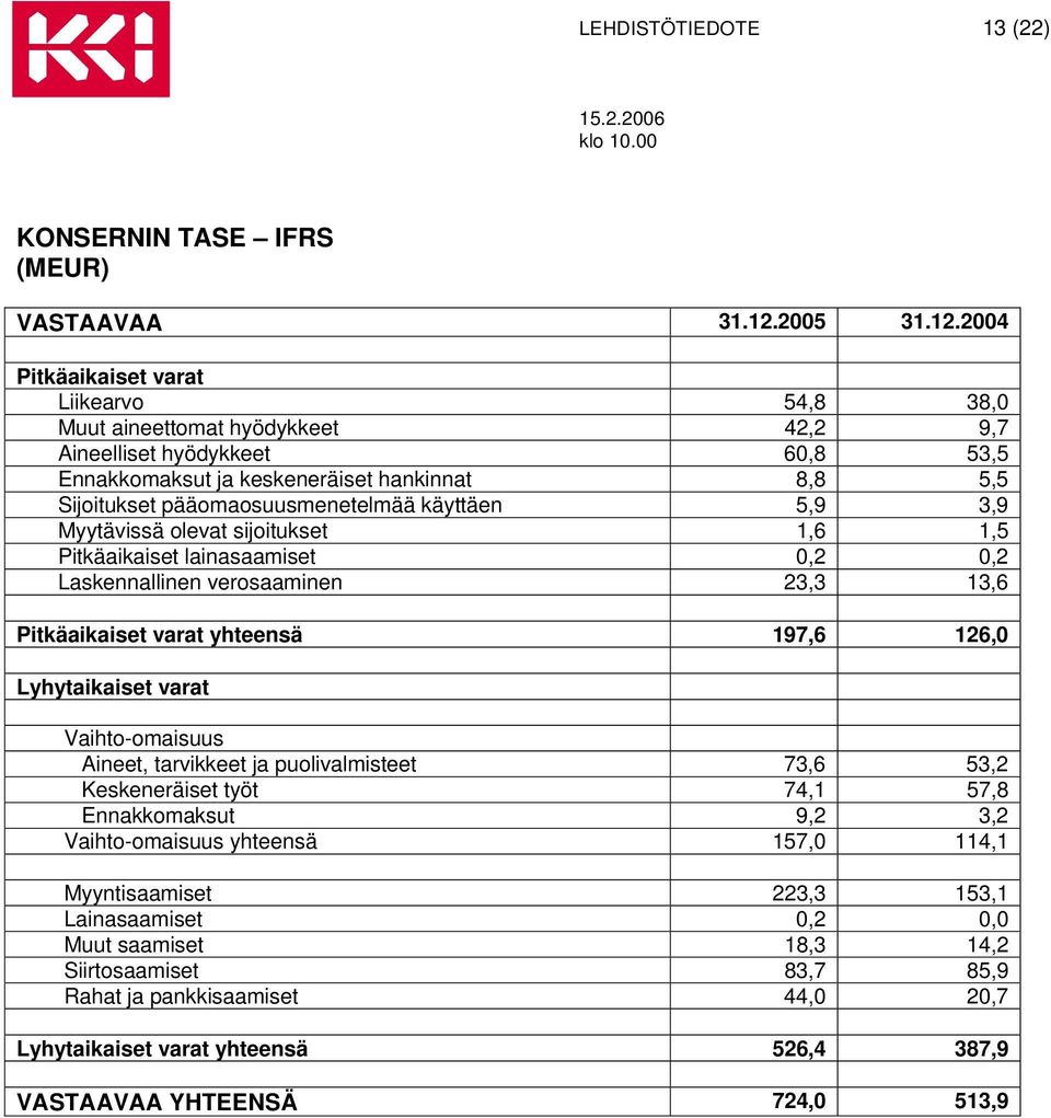 2004 Pitkäaikaiset varat Liikearvo 54,8 38,0 Muut aineettomat hyödykkeet 42,2 9,7 Aineelliset hyödykkeet 60,8 53,5 Ennakkomaksut ja keskeneräiset hankinnat 8,8 5,5 Sijoitukset pääomaosuusmenetelmää