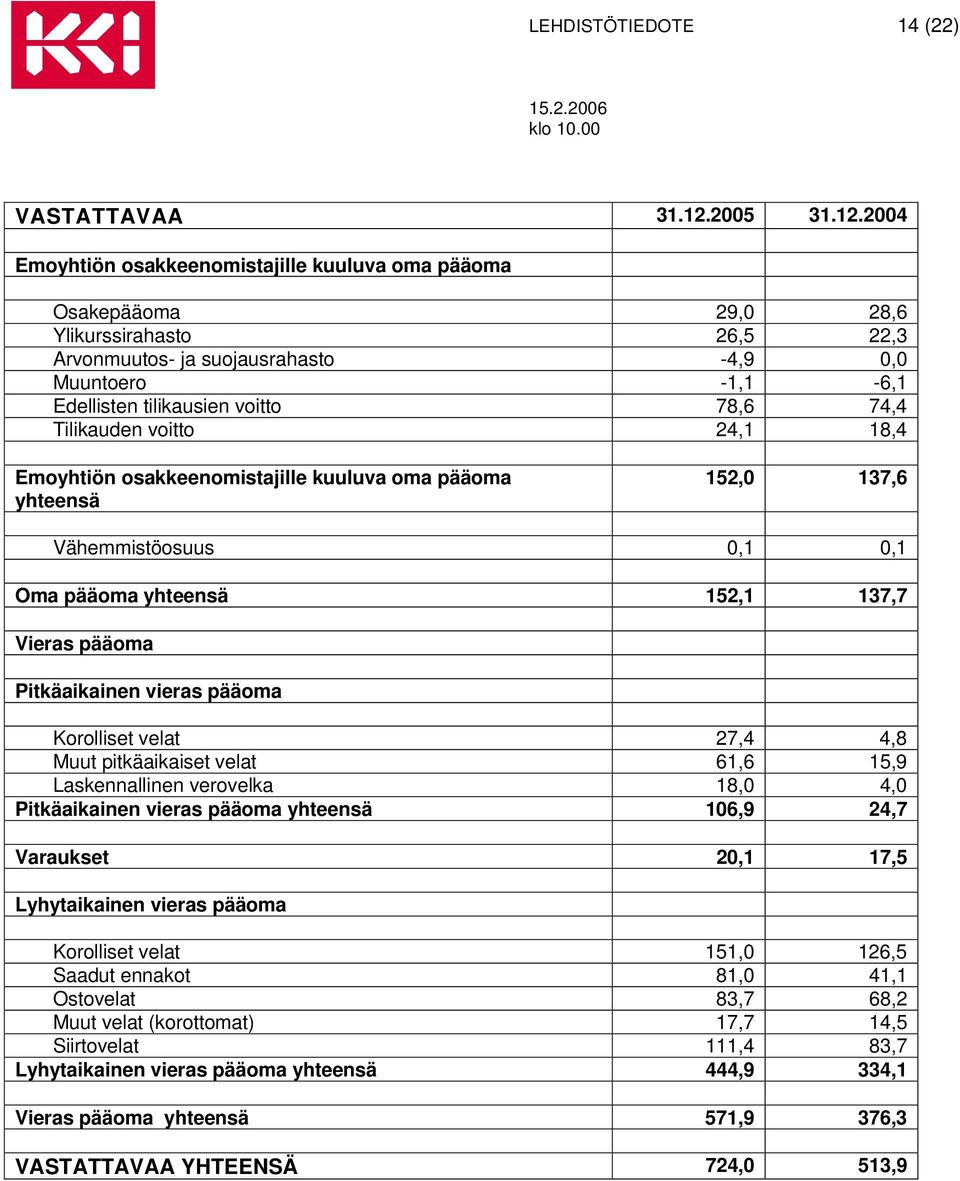 2004 Emoyhtiön osakkeenomistajille kuuluva oma pääoma Osakepääoma 29,0 28,6 Ylikurssirahasto 26,5 22,3 Arvonmuutos- ja suojausrahasto -4,9 0,0 Muuntoero -1,1-6,1 Edellisten tilikausien voitto 78,6