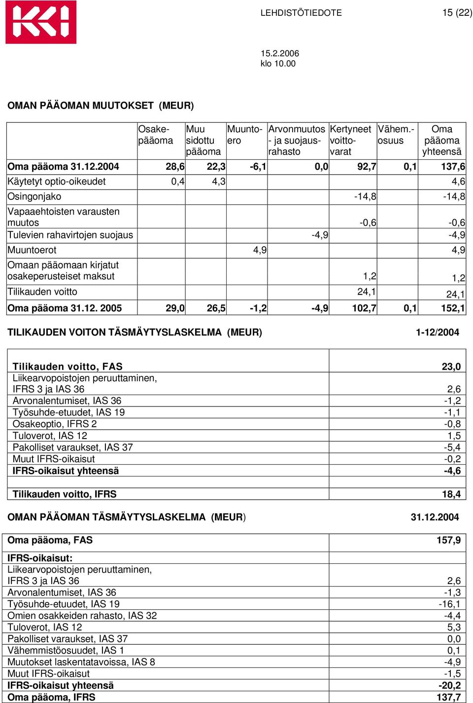 Omaan pääomaan kirjatut osakeperusteiset maksut 1,2 1,2 Tilikauden voitto 24,1 24,1 Oma pääoma 31.12.