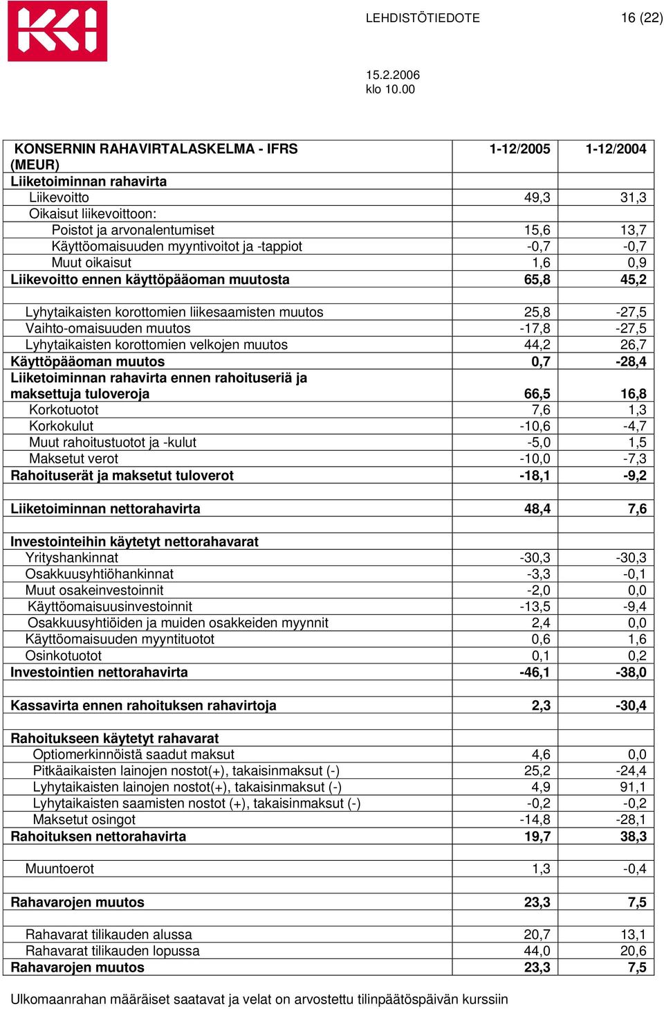 Vaihto-omaisuuden muutos -17,8-27,5 Lyhytaikaisten korottomien velkojen muutos 44,2 26,7 Käyttöpääoman muutos 0,7-28,4 Liiketoiminnan rahavirta ennen rahoituseriä ja maksettuja tuloveroja 66,5 16,8