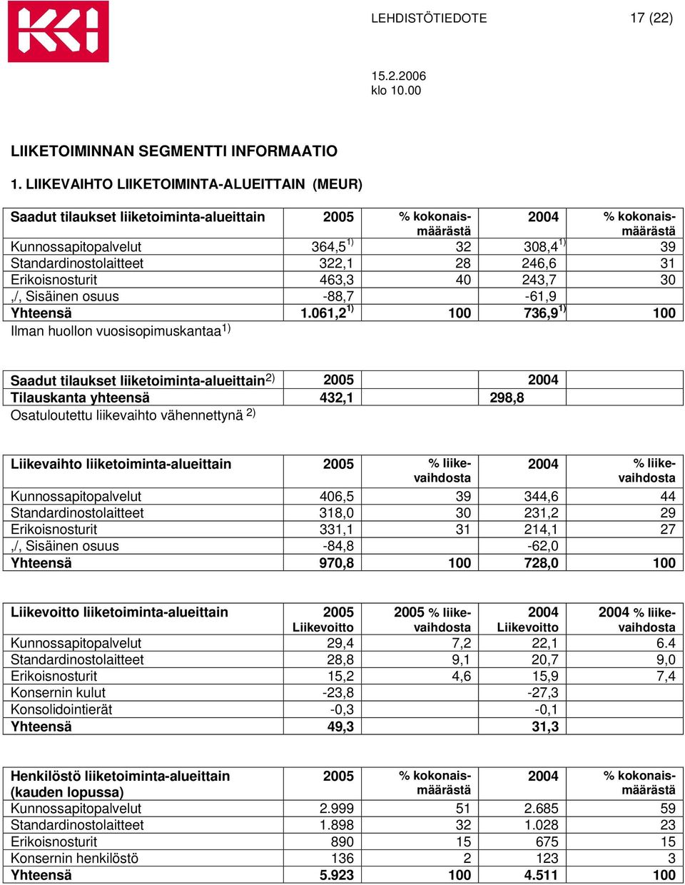 Standardinostolaitteet 322,1 28 246,6 31 Erikoisnosturit 463,3 40 243,7 30,/, Sisäinen osuus -88,7-61,9 Yhteensä 1.