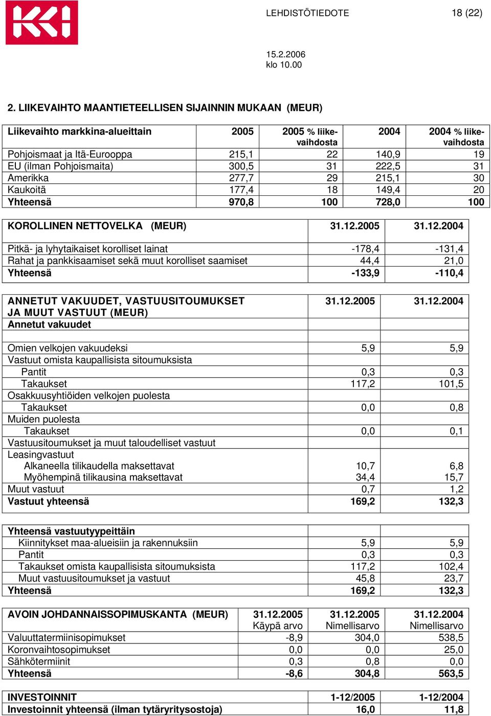 Pohjoismaita) 300,5 31 222,5 31 Amerikka 277,7 29 215,1 30 Kaukoitä 177,4 18 149,4 20 Yhteensä 970,8 100 728,0 100 KOROLLINEN NETTOVELKA (MEUR) 31.12.