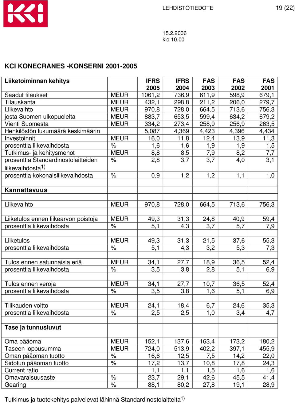 Henkilöstön lukumäärä keskimäärin 5,087 4,369 4,423 4,396 4,434 Investoinnit MEUR 16,0 11,8 12,4 13,9 11,3 prosenttia liikevaihdosta % 1,6 1,6 1,9 1,9 1,5 Tutkimus- ja kehitysmenot MEUR 8,8 8,5 7,9