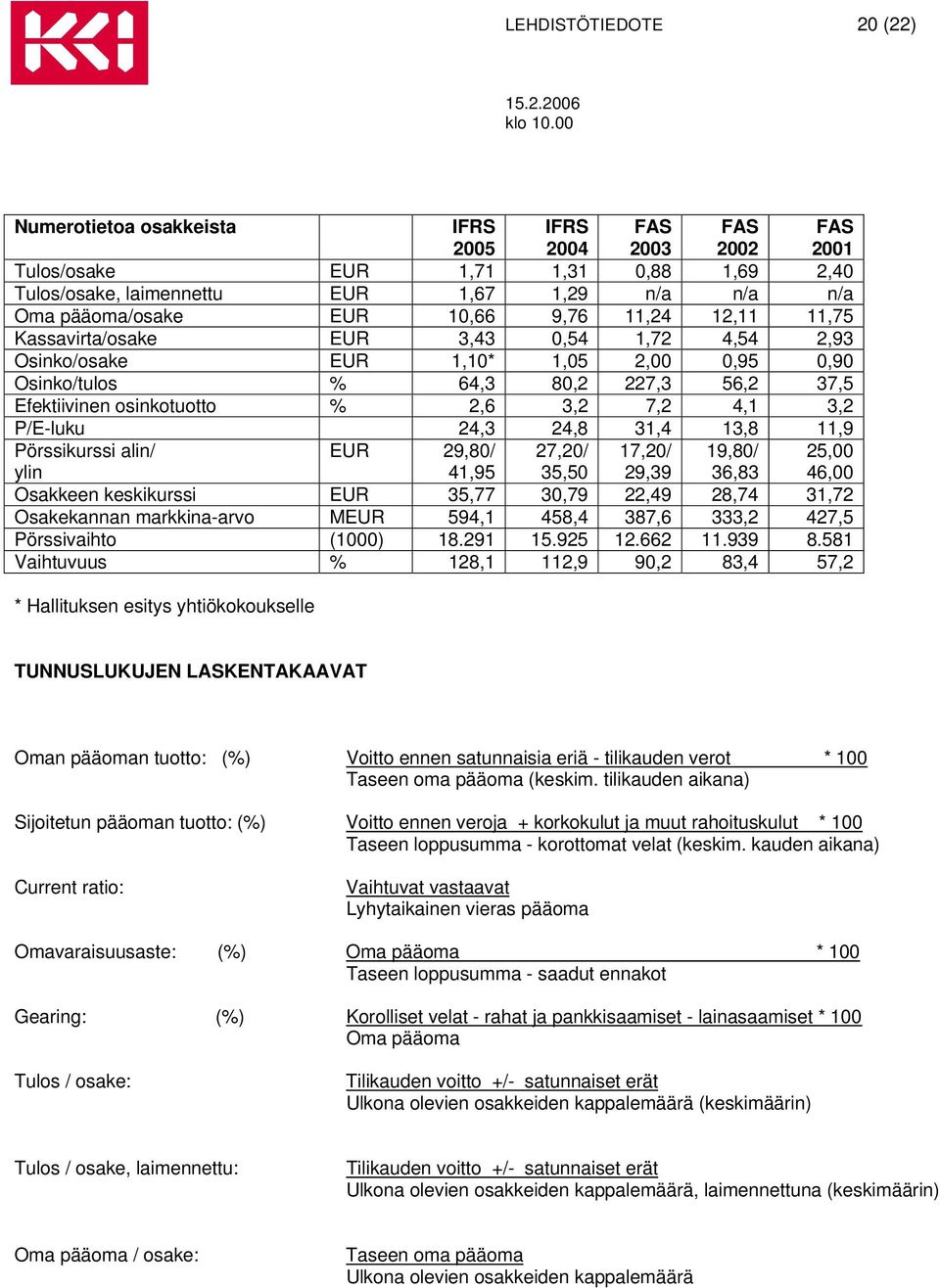 osinkotuotto % 2,6 3,2 7,2 4,1 3,2 P/E-luku 24,3 24,8 31,4 13,8 11,9 Pörssikurssi alin/ ylin EUR 29,80/ 41,95 27,20/ 35,50 17,20/ 29,39 19,80/ 36,83 25,00 46,00 Osakkeen keskikurssi EUR 35,77 30,79