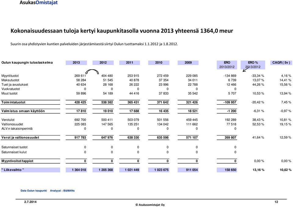 Oulun kaupungin tuloslaskelma 2013 2012 2011 2010 2009 ERO ERO % CAGR ( 5v ) 2013/2012 2013/2012 Myyntituotot 269 611 404 480 253 915 272 459 229 085-134 869-33,34 % 4,16 % Maksutuotot 58 284 51 545