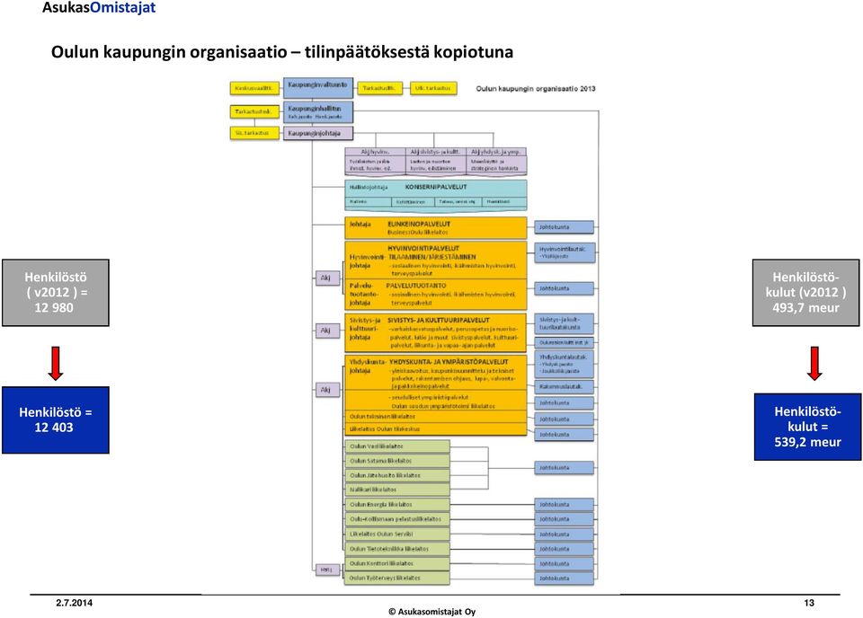 Henkilöstökulut (v2012 ) 493,7 meur Henkilöstö