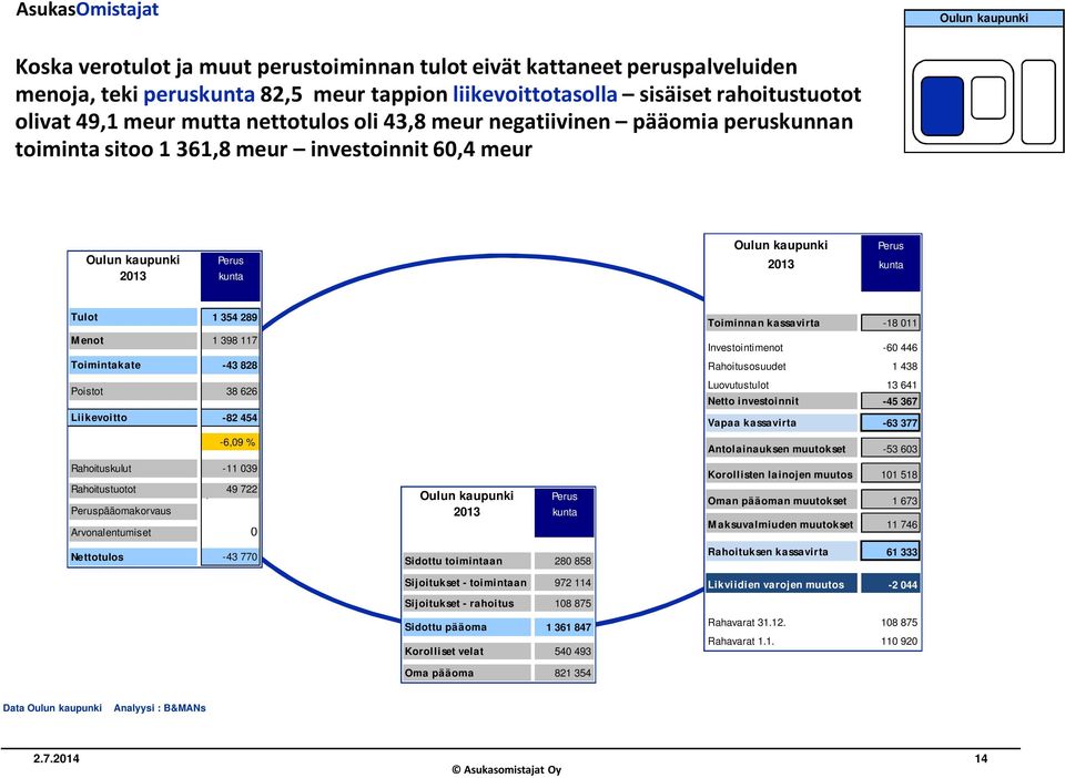 enot 1 398 117 Toimintakate -43 828 Poistot 38 626 Liikevoitto -82 454-6,09 % Rahoituskulut -11 039 Rahoitustuotot + 49 722 Peruspääomakorvaus Arvonalentumiset 0 Nettotulos -43 770 Oulun kaupunki