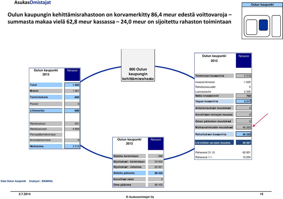 Toiminnan kassavirta 2 516 Investointimenot -1 635 Rahoitusosuudet 0 Luovutustulot 2 335 Netto investoinnit 700 Vapaa kassavirta 3 217 Antolainauksen muutokset 0 Korollisten lainojen muutos 0 Oman