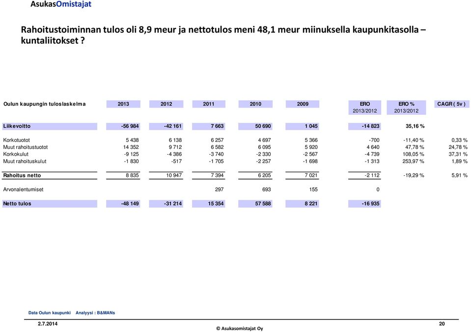 6 138 6 257 4 697 5 366-700 -11,40 % 0,33 % Muut rahoitustuotot 14 352 9 712 6 582 6 095 5 920 4 640 47,78 % 24,78 % Korkokulut -9 125-4 386-3 740-2 330-2 567-4 739 108,05 %