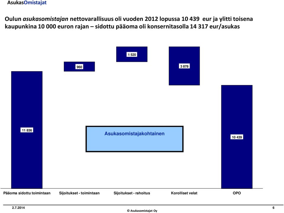 2012 eur 1 520 960 3 878 11 836 Asukasomistajakohtainen OSAKEKURSSI = 10 439 EUR ( - 254 ) 10 439 Asukasomistajakohtainen