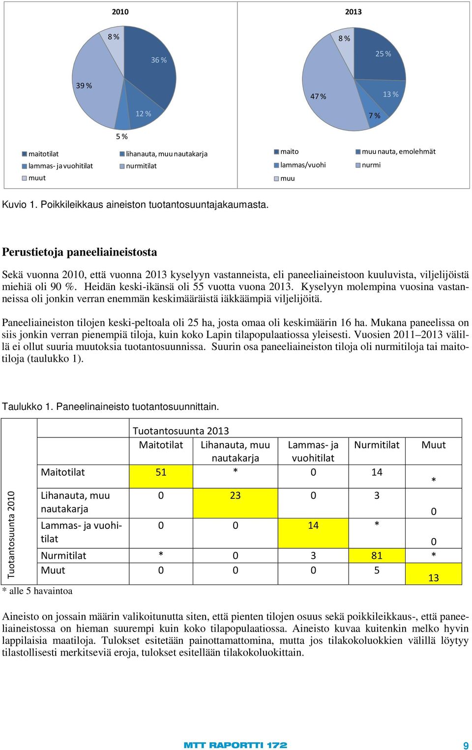 Perustietoja paneeliaineistosta Sekä vuonna 2010, että vuonna 2013 kyselyyn vastanneista, eli paneeliaineistoon kuuluvista, viljelijöistä miehiä oli 90 %. Heidän keski-ikänsä oli 55 vuotta vuona 2013.