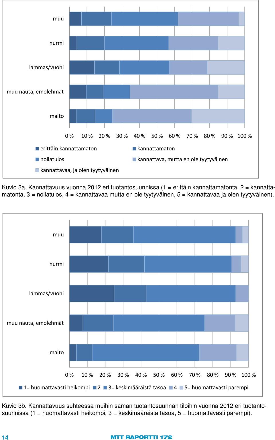 Kannattavuus vuonna 2012 eri tuotantosuunnissa (1 = erittäin kannattamatonta, 2 = kannattamatonta, 3 = nollatulos, 4 = kannattavaa mutta en ole tyytyväinen, 5 = kannattavaa ja olen tyytyväinen).