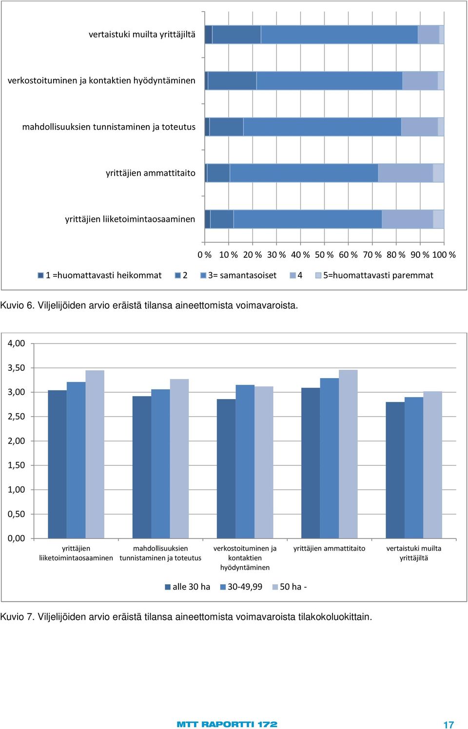 Viljelijöiden arvio eräistä tilansa aineettomista voimavaroista.