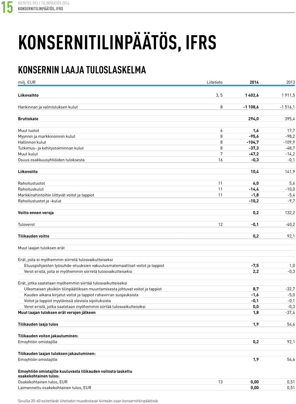 Hallinnon kulut 8-104,7-109,9 Tutkimus- ja kehitystoiminnan kulut 8-37,3-48,7 Muut kulut 7-47,2-14,2 Osuus osakkuusyhtiöiden tuloksesta 16-0,3-0,1 Liikevoitto 10,4 141,9 Rahoitustuotot 11 6,0 5,6