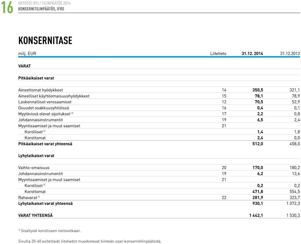 2013 VARAT Pitkäaikaiset varat Aineettomat hyödykkeet 14 350,5 321,1 Aineelliset käyttöomaisuushyödykkeet 15 78,1 78,9 Laskennalliset verosaamiset 12 70,5 52,9 Osuudet osakkuusyhtiöissä 16 0,4 0,1