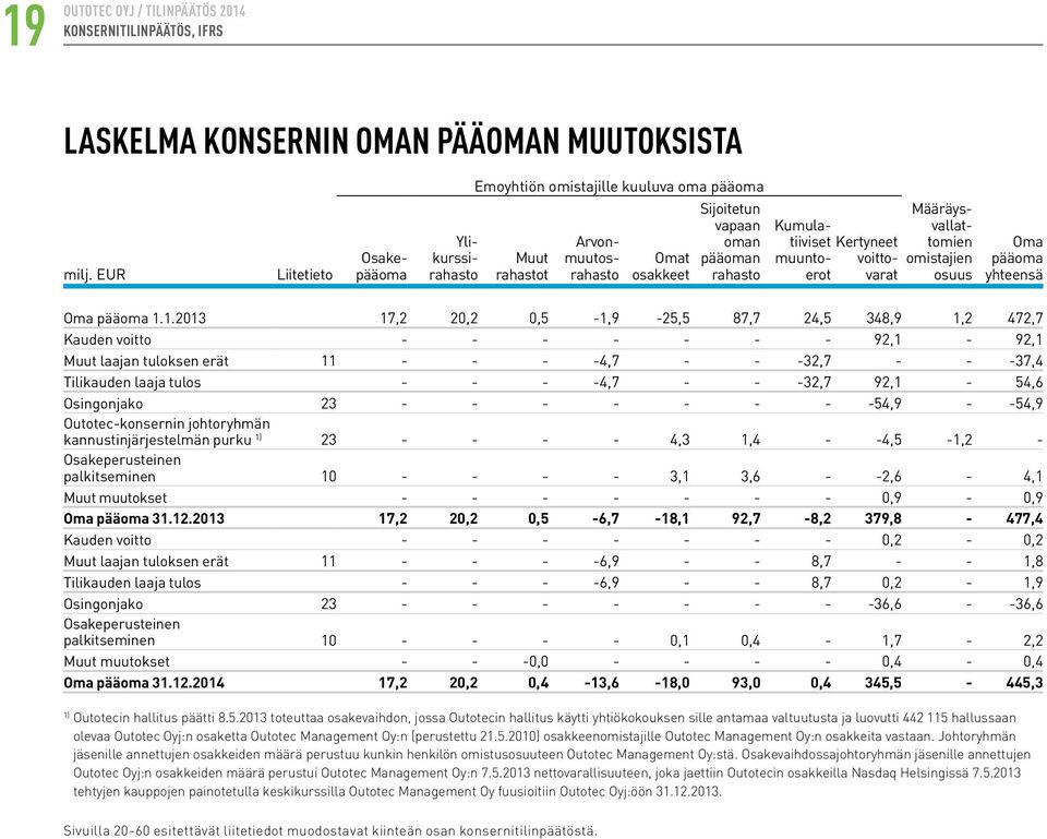 Kertyneet voittovarat Määräysvallattomien omistajien osuus Oma pääoma yhteensä Oma pääoma 1.