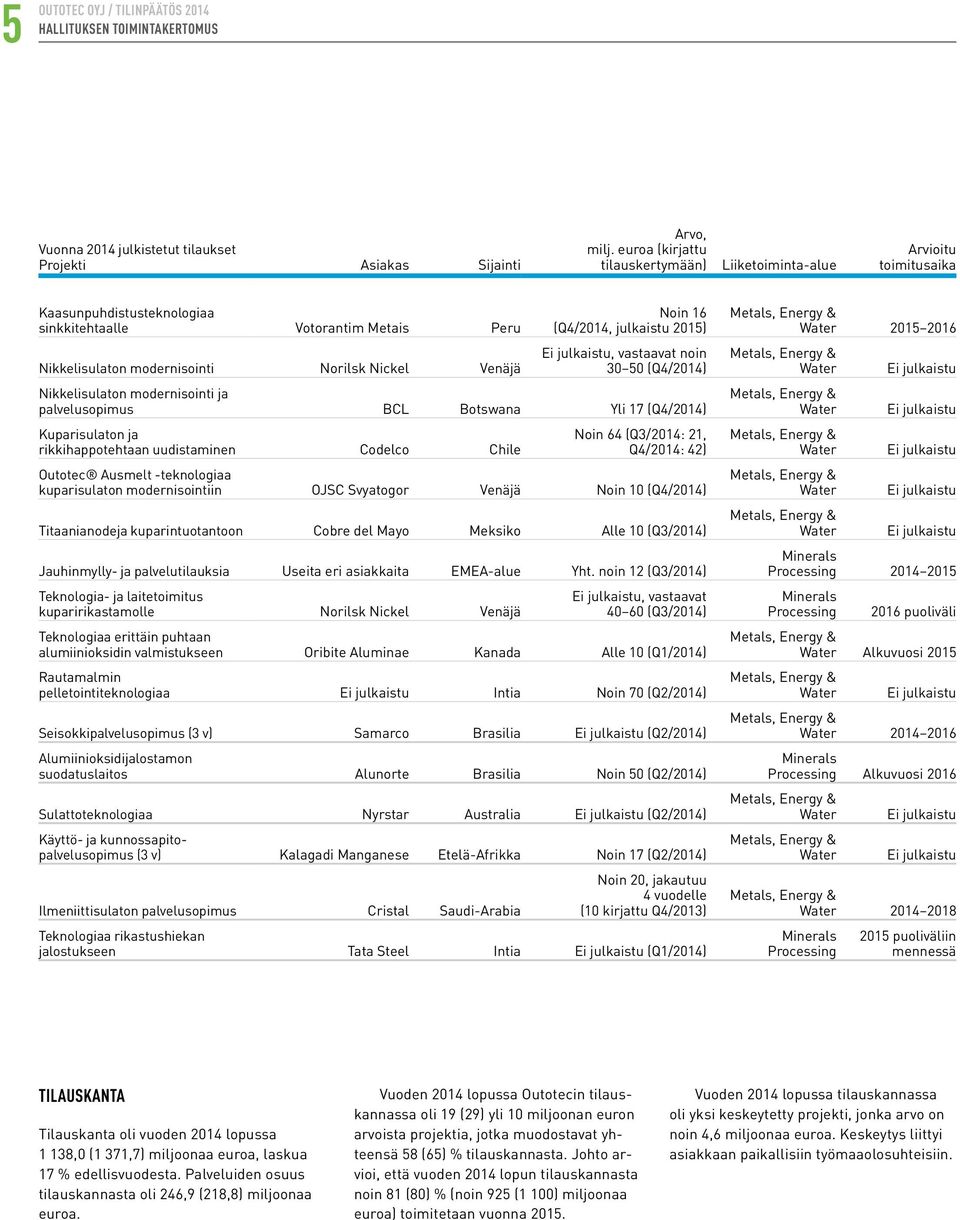 (Q4/2014, julkaistu 2015) Ei julkaistu, vastaavat noin 30 50 (Q4/2014) Nikkelisulaton modernisointi ja palvelusopimus BCL Botswana Yli 17 (Q4/2014) Kuparisulaton ja rikkihappotehtaan uudistaminen