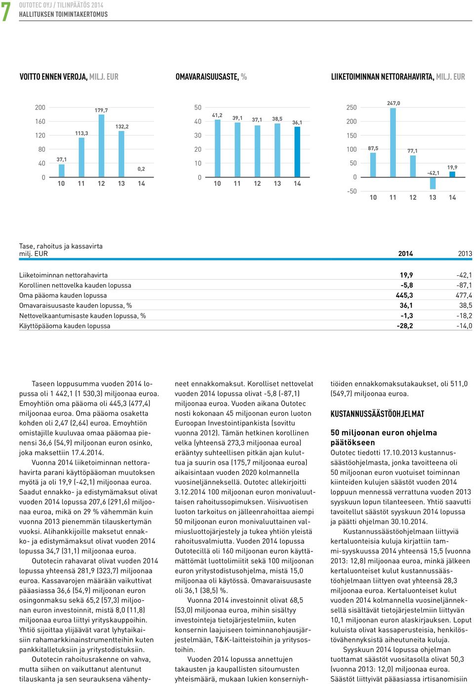 rahoitus ja kassavirta Liiketoiminnan nettorahavirta 19,9-42,1 Korollinen nettovelka kauden lopussa -5,8-87,1 Oma pääoma kauden lopussa 445,3 477,4 Omavaraisuusaste kauden lopussa, % 36,1 38,5