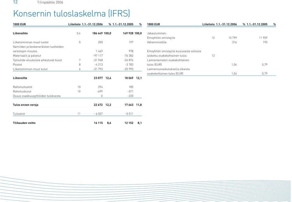 968-26 876 Poistot 8-4 213-3 783 Liiketoiminnan muut kulut 6-31 793-25 993 Liikevoitto 23 077 12,4 18 069 12,1 Jakautuminen: Emoyhtiön omistajille 12 15 799 11 959 Vähemmistölle 316 193 Emoyhtiön