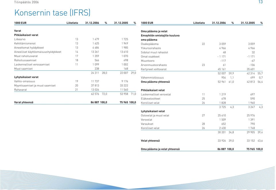 2005 % 1000 EUR Liitetieto 31.12.