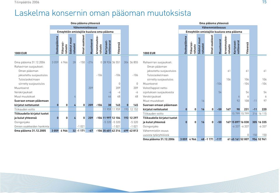 Ylikurssirahasto Arvonmuutosrahasto Ylikurssirahasto Arvonmuutosrahasto Kertyneetvoittovarat Yhteensä Oma pääoma 31.12.