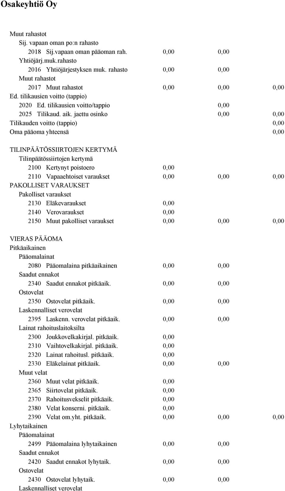 jaettu osinko Tilikauden voitto (tappio) Oma pääoma yhteensä TILINPÄÄTÖSSIIRTOJEN KERTYMÄ Tilinpäätössiirtojen kertymä 2100 Kertynyt poistoero 2110 Vapaaehtoiset varaukset PAKOLLISET VARAUKSET