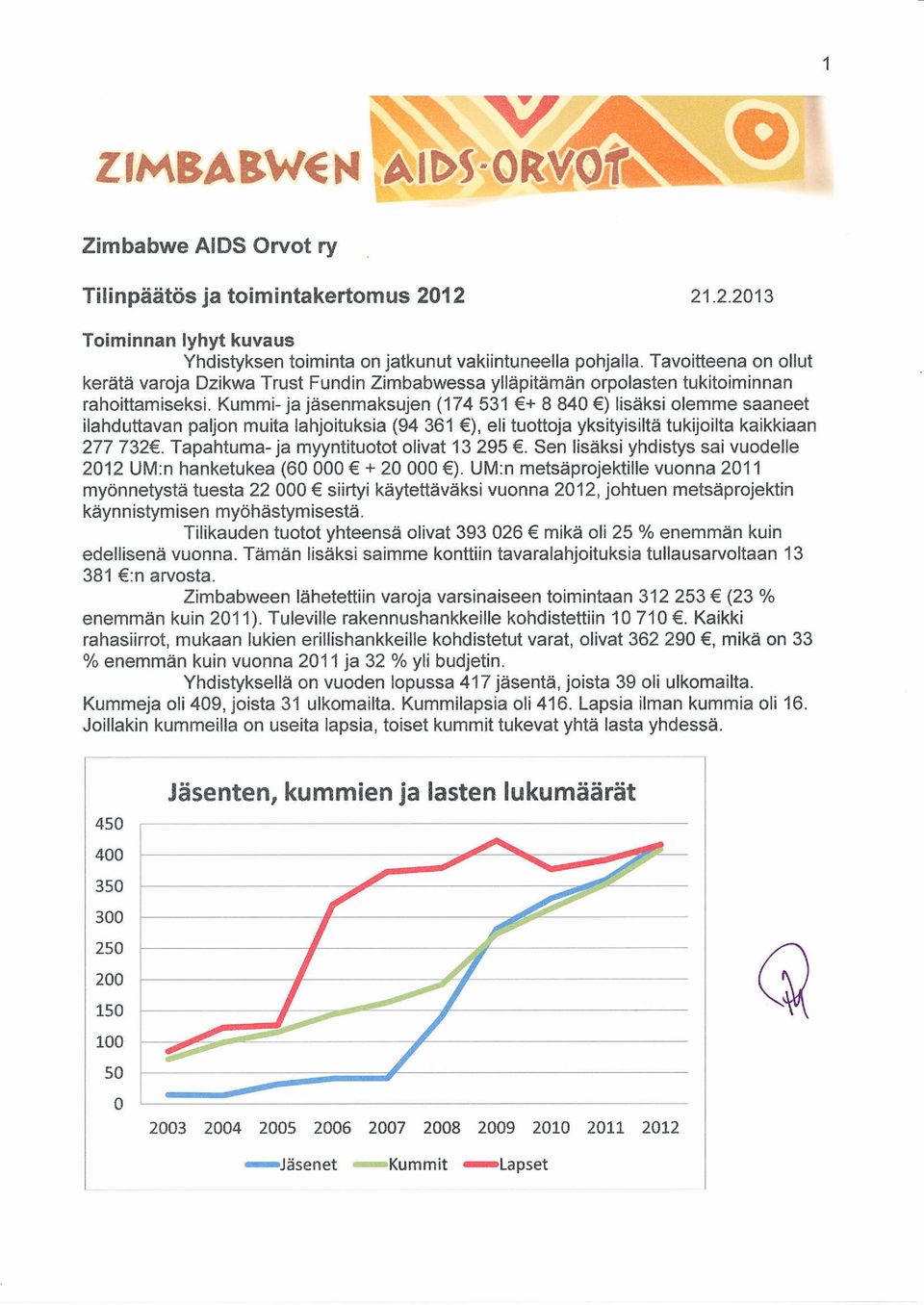 Kummi- ja jäsenmaksujen (174 531 + 8 84 ) lisäksi olemme saaneet ilahduttavan paljon muita lahjoituksia (94 361 ), eli tuottoja yksityisiltä tukijoilta kaikkiaan 277 732.