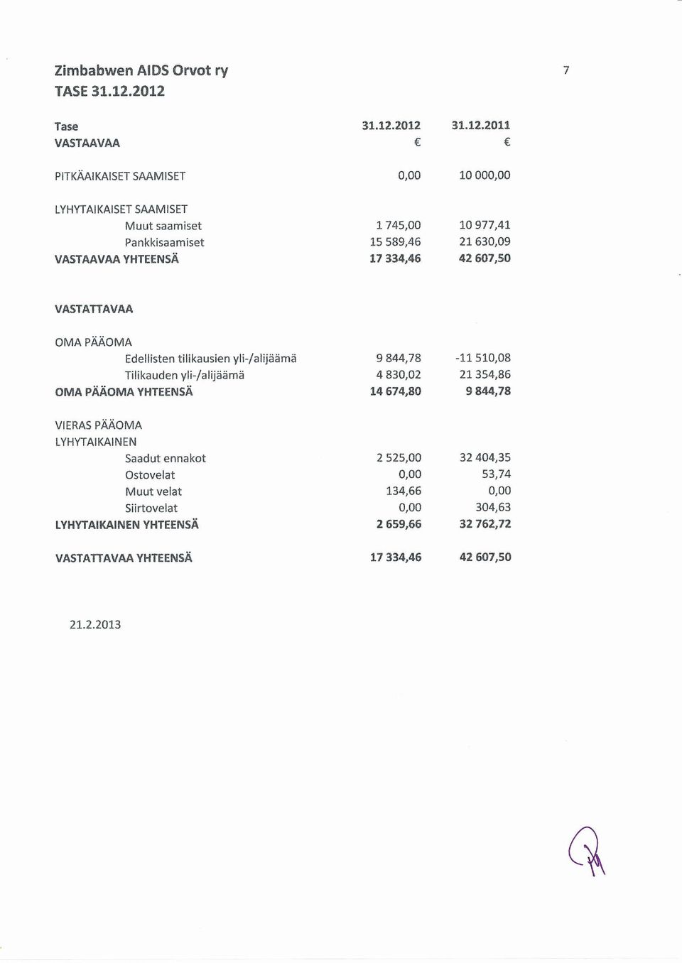 21 63,9 42 67,5O VASTATTAVAA OMA PMOMA OMA PÄÄOMAYHTEENSÄ Edellisten tilikausien yli-lalijäämä I rlrkauden ylf/aluaama I 844,78 4 83,2 t4674,9o