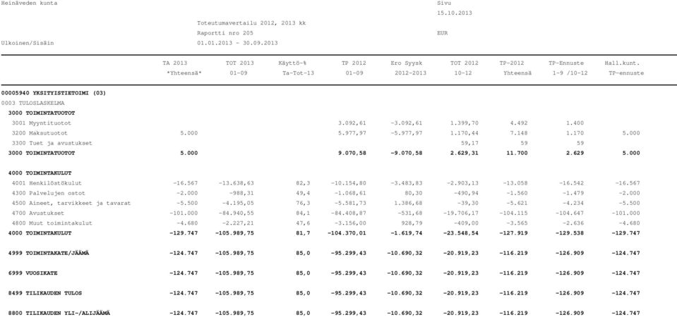 068,61 80,30-490,94-1.560-1.479-2.000 4500 Aineet, tarvikkeet ja tavarat -5.500-4.195,05 76,3-5.581,73 1.386,68-39,30-5.621-4.234-5.500 4700 Avustukset -101.000-84.940,55 84,1-84.408,87-531,68-19.