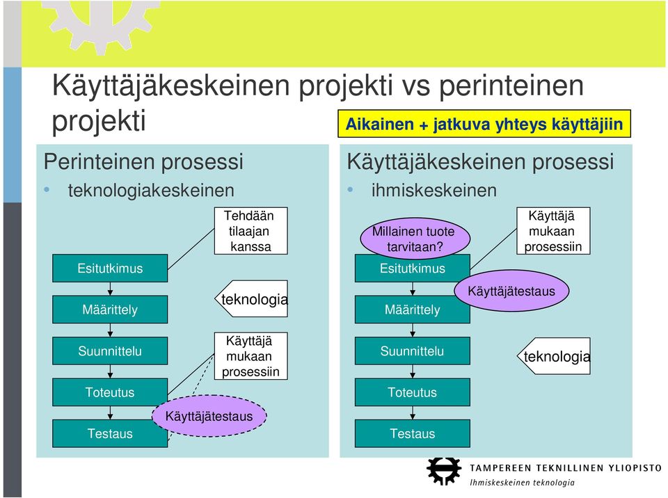 prosessi ihmiskeskeinen Millainen tuote tarvitaan?