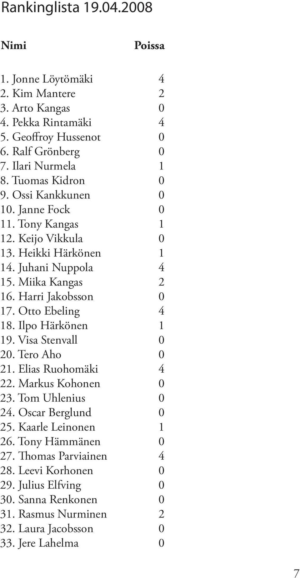 Harri Jakobsson 0 17. Otto Ebeling 4 18. Ilpo Härkönen 1 19. Visa Stenvall 0 20. Tero Aho 0 21. Elias Ruohomäki 4 22. Markus Kohonen 0 23. Tom Uhlenius 0 24.