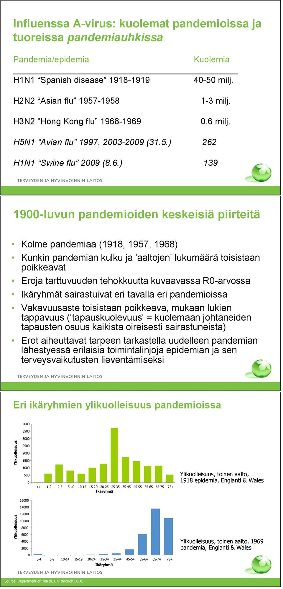 -1969 1-3 milj. 0.6 milj. H5N1 Avian flu 1997, 2003-2009 (31.5.) 262 H1N1 Swine flu 2009 (8.6.) 139 1900-luvun pandemioiden keskeisiä piirteitä Kolme pandemiaa (1918, 1957, 1968) Kunkin pandemian