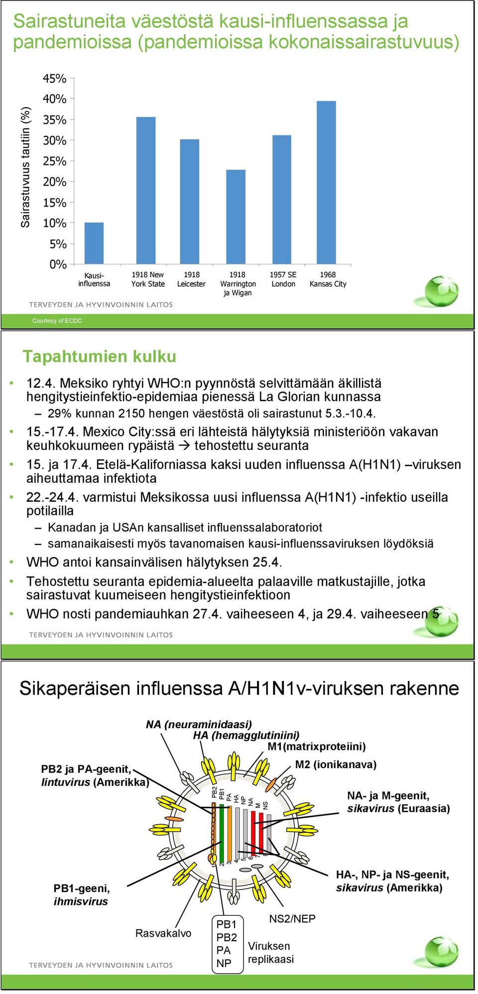 Meksiko ryhtyi WHO:n pyynnöstä selvittämään äkillistä hengitystieinfektio-epidemiaa pienessä La Glorian kunnassa 29% kunnan 2150 hengen väestöstä oli sairastunut 5.3.-10.4.