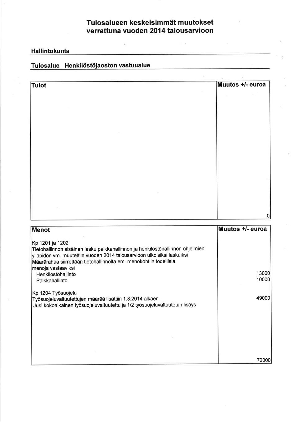 muutettiin vuoden 214 talousarvioon ulkoisiksi laskuiksi Määrärahaa siirrettään tietohallinnolta em.