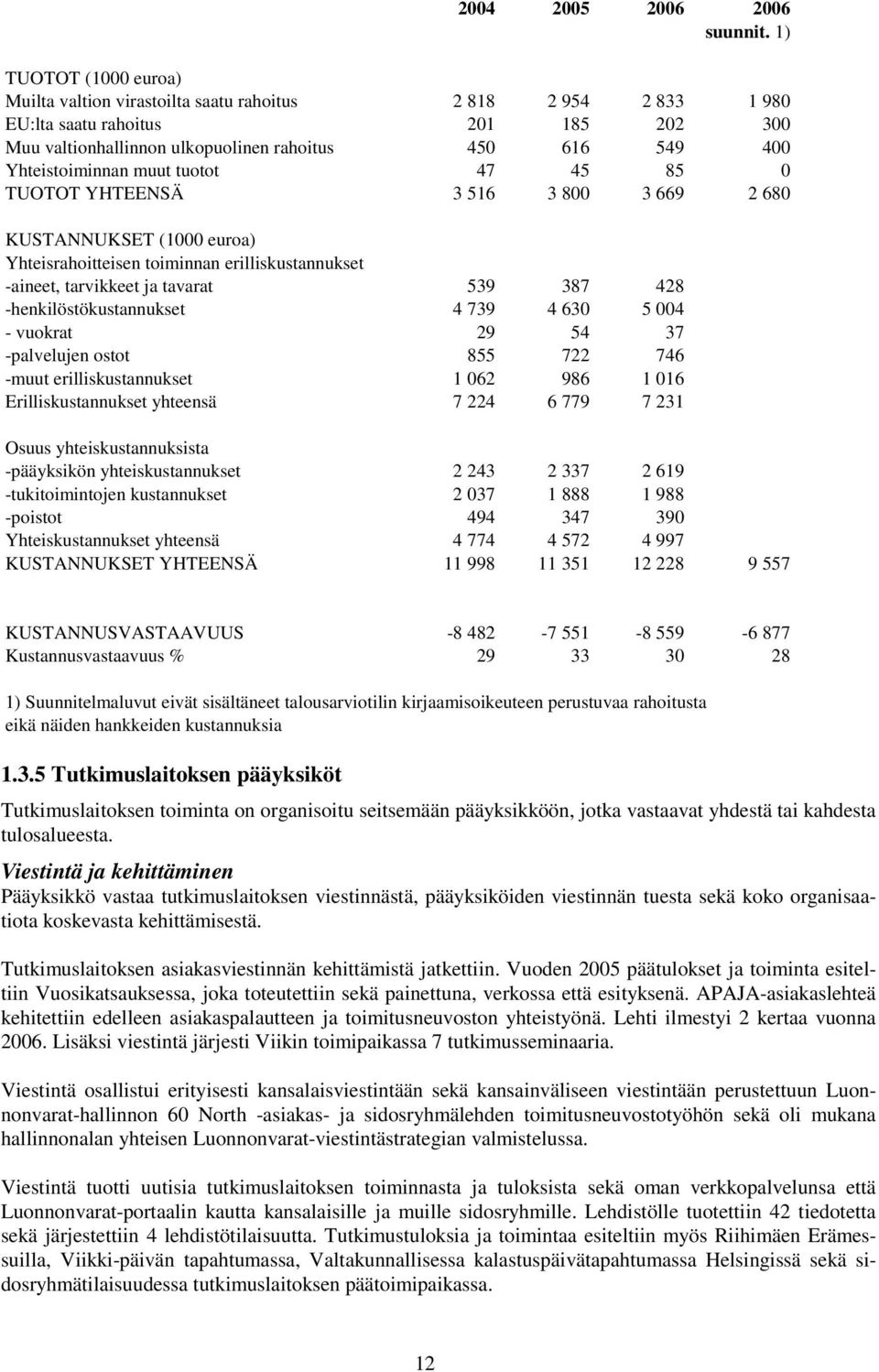 Yhteistoiminnan muut tuotot 47 45 85 0 TUOTOT YHTEENSÄ 3 516 3 800 3 669 2 680 KUSTANNUKSET (1000 euroa) Yhteisrahoitteisen toiminnan erilliskustannukset -aineet, tarvikkeet ja tavarat 539 387 428