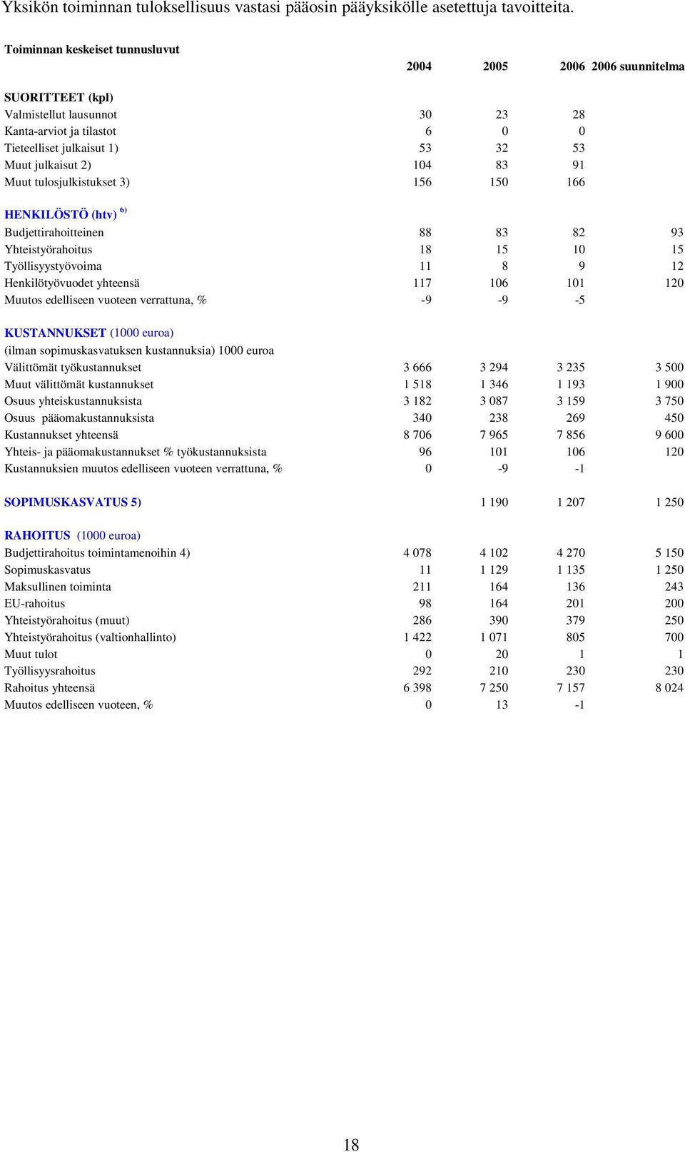 104 83 91 Muut tulosjulkistukset 3) 156 150 166 HENKILÖSTÖ (htv) 6) Budjettirahoitteinen 88 83 82 93 Yhteistyörahoitus 18 15 10 15 Työllisyystyövoima 11 8 9 12 Henkilötyövuodet yhteensä 117 106 101