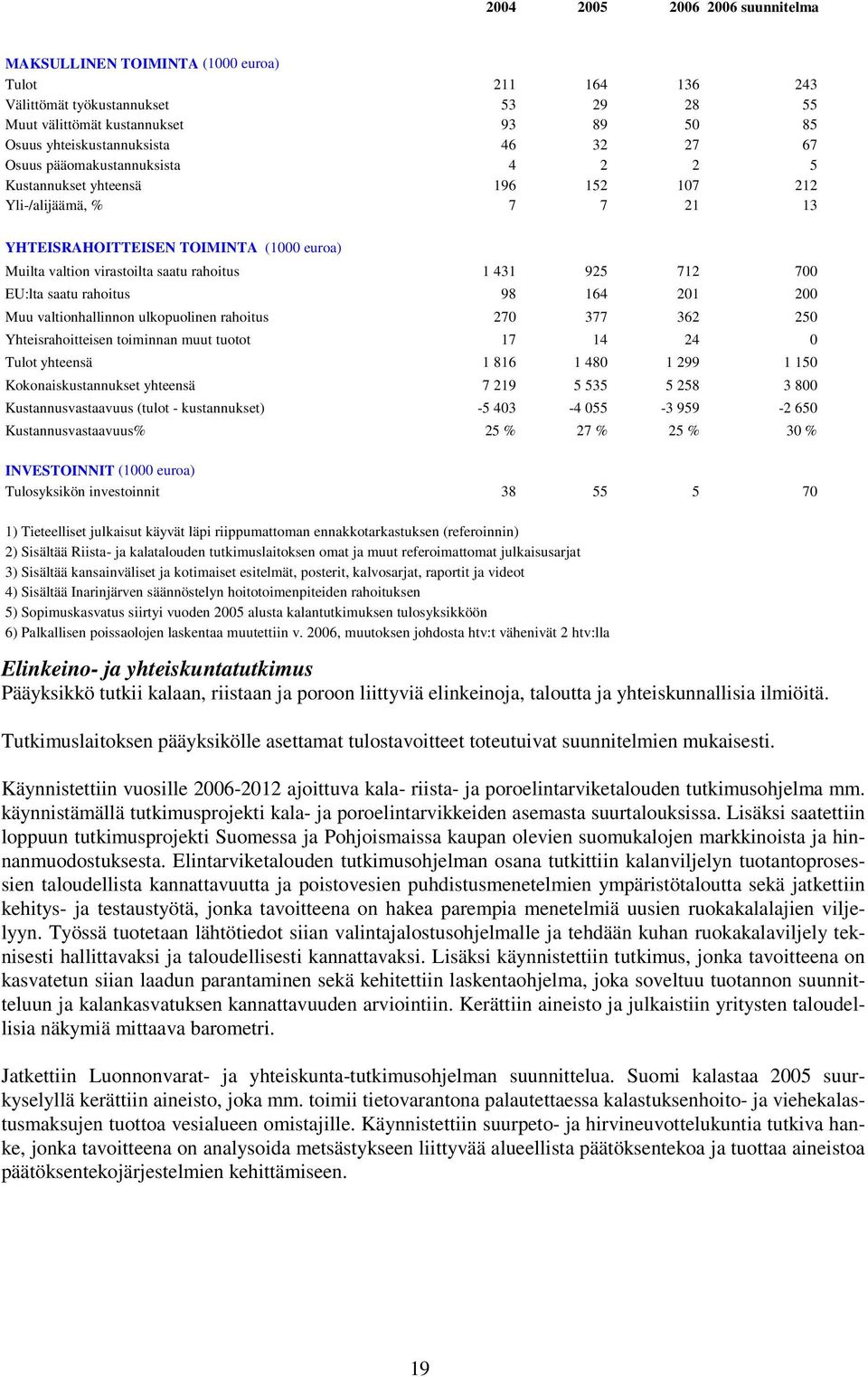 925 712 700 EU:lta saatu rahoitus 98 164 201 200 Muu valtionhallinnon ulkopuolinen rahoitus 270 377 362 250 Yhteisrahoitteisen toiminnan muut tuotot 17 14 24 0 Tulot yhteensä 1 816 1 480 1 299 1 150