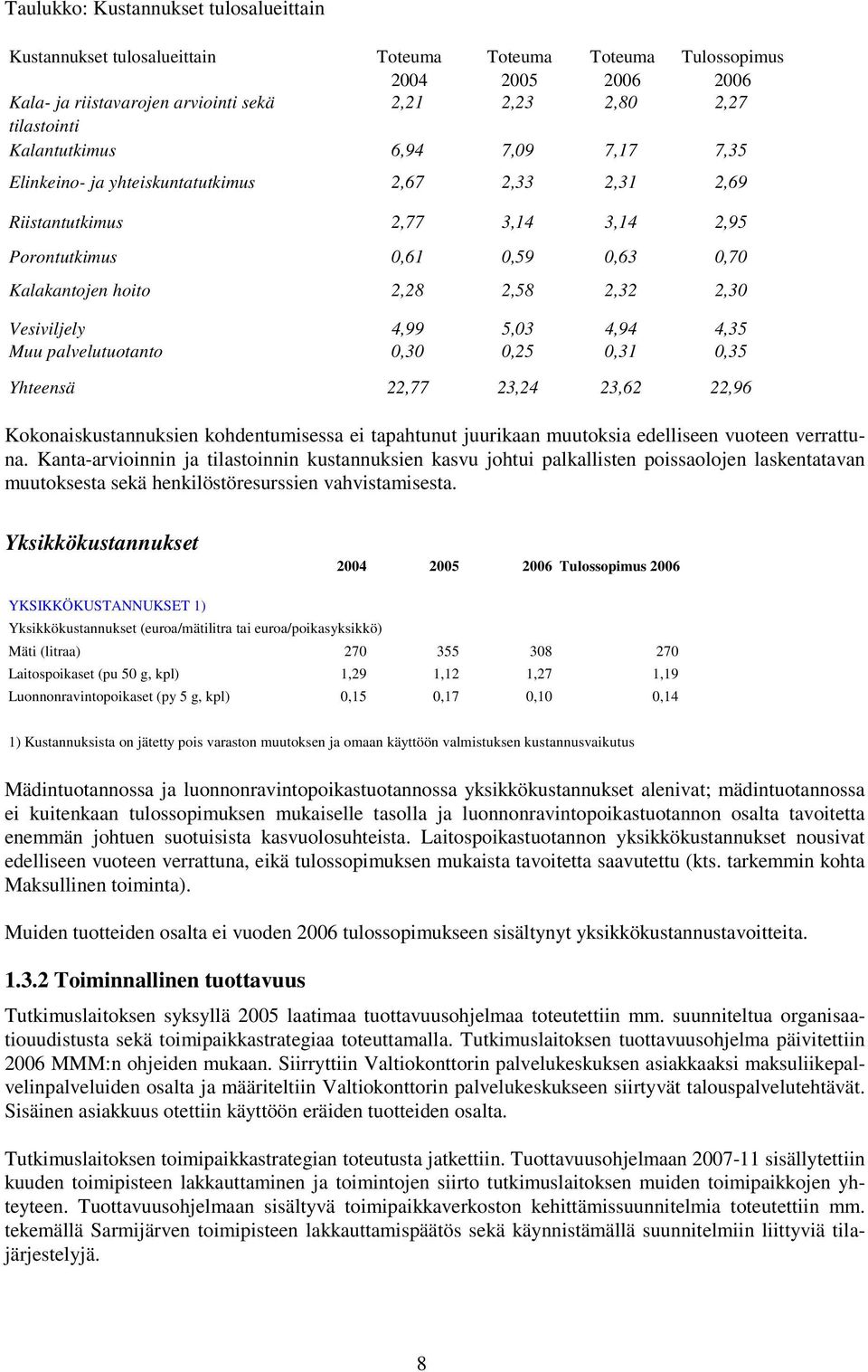 Vesiviljely 4,99 5,03 4,94 4,35 Muu palvelutuotanto 0,30 0,25 0,31 0,35 Yhteensä 22,77 23,24 23,62 22,96 Kokonaiskustannuksien kohdentumisessa ei tapahtunut juurikaan muutoksia edelliseen vuoteen