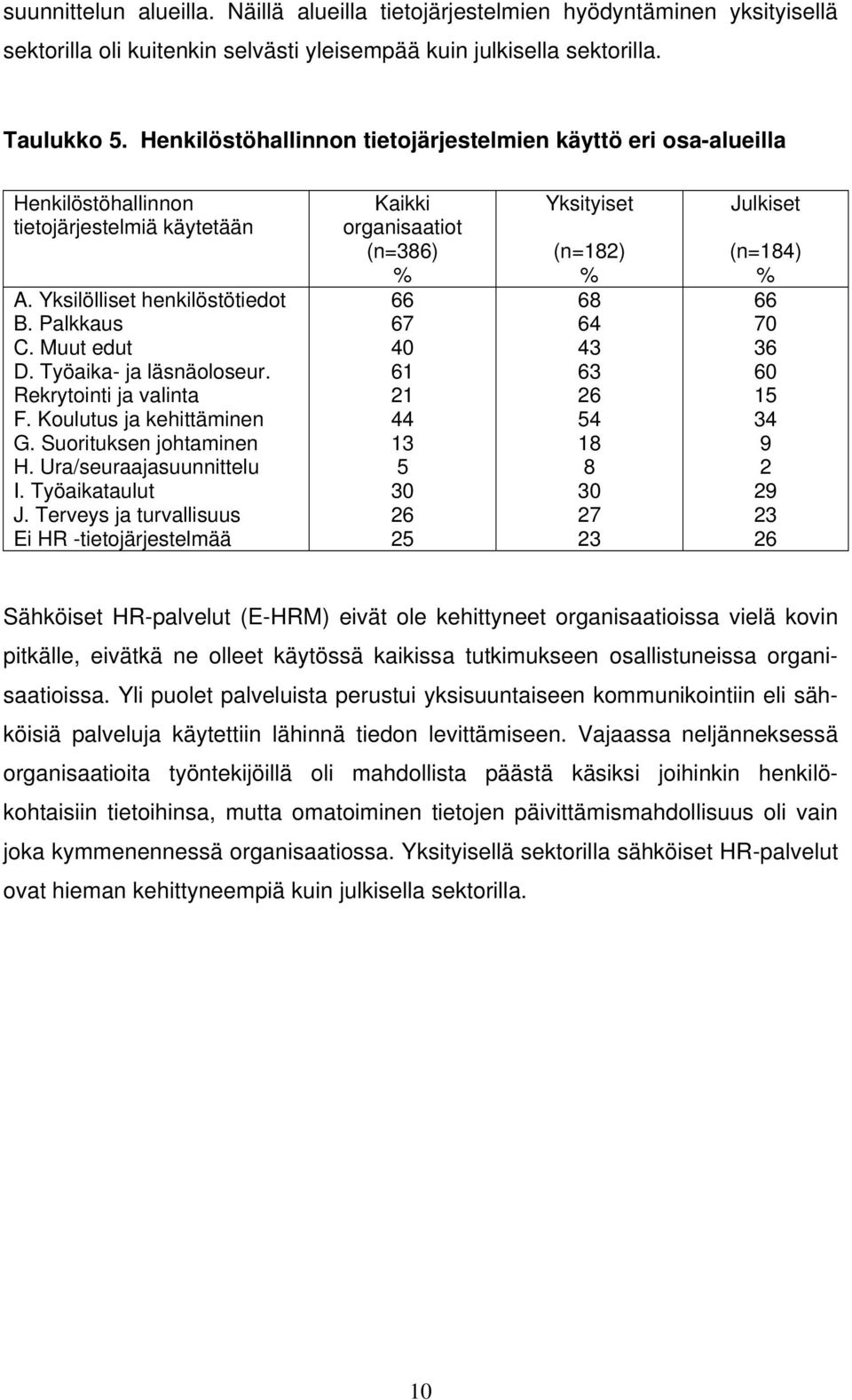 Rekrytointi ja valinta F. Koulutus ja kehittäminen G. Suorituksen johtaminen H. Ura/seuraajasuunnittelu I. Työaikataulut J.