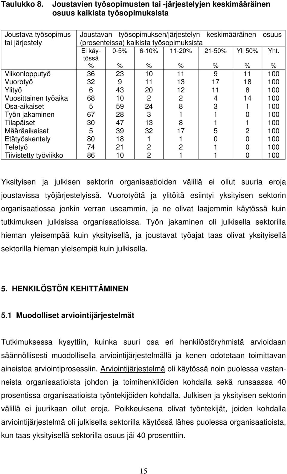 jakaminen Tilapäiset Määräaikaiset Etätyöskentely Teletyö Tiivistetty työviikko Joustavan työsopimuksen/järjestelyn keskimääräinen osuus (prosenteissa) kaikista työsopimuksista Ei käytössä 0-5 6-10