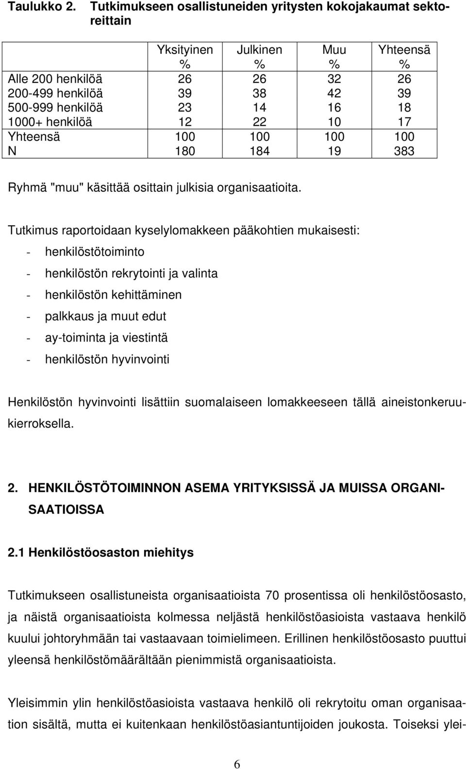 12 22 10 17 Yhteensä N 180 184 19 383 Ryhmä "muu" käsittää osittain julkisia organisaatioita.