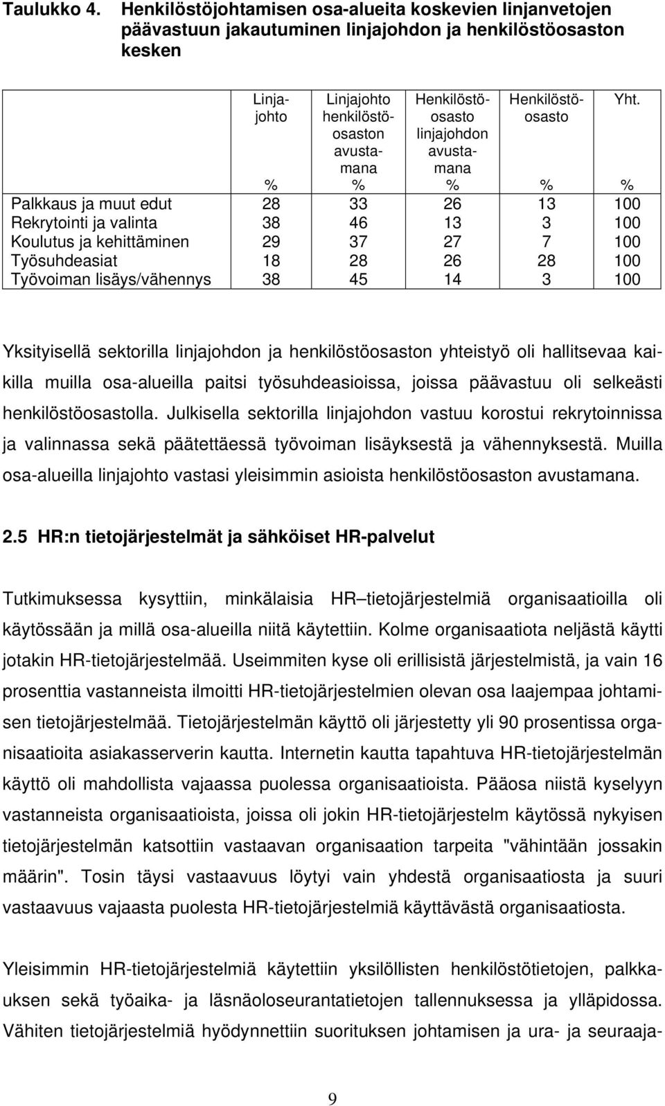 Työsuhdeasiat Työvoiman lisäys/vähennys Linjajohto 28 38 29 18 38 Linjajohto henkilöstöosaston avustamana 33 46 37 28 45 Henkilöstöosasto linjajohdon avustamana 26 13 27 26 14 Henkilöstöosasto 13 3 7
