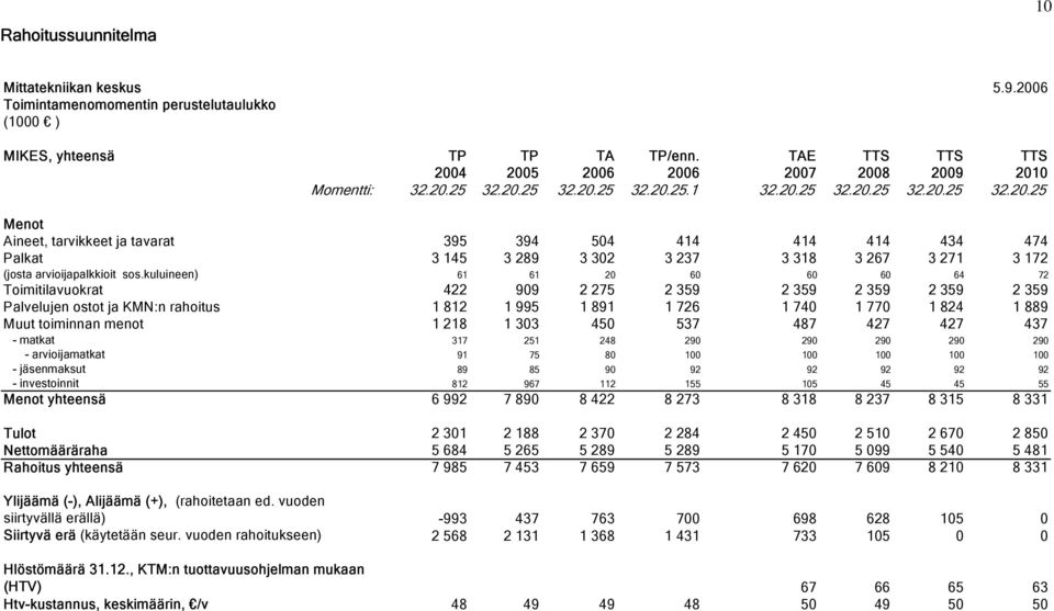 kuluineen) 61 61 20 60 60 60 64 72 Toimitilavuokrat 422 909 2 275 2 359 2 359 2 359 2 359 2 359 Palvelujen ostot ja KMN:n rahoitus 1 812 1 995 1 891 1 726 1 740 1 770 1 824 1 889 Muut toiminnan menot