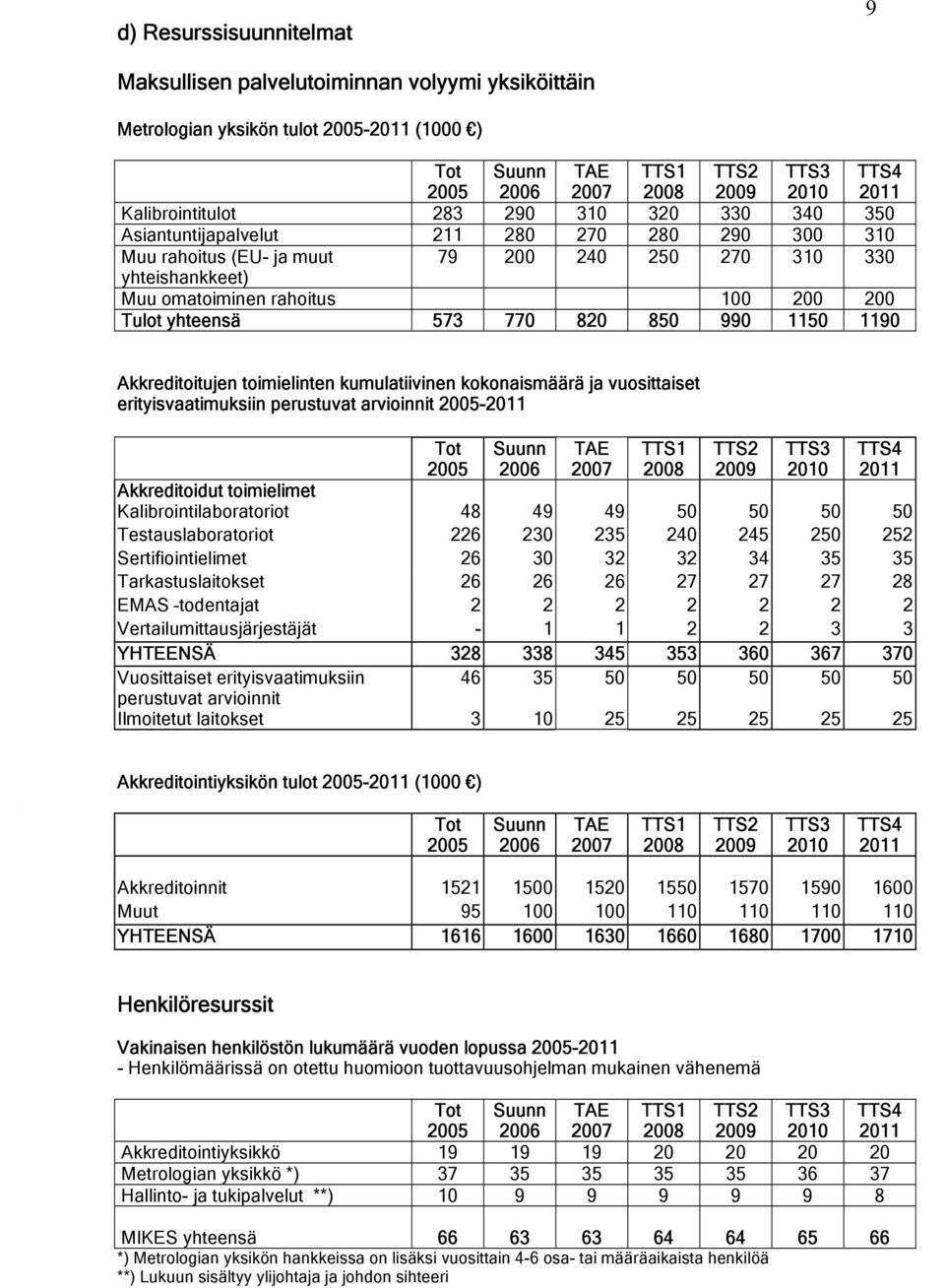 Tulot yhteensä 573 770 820 850 990 1150 1190 Akkreditoitujen toimielinten kumulatiivinen kokonaismäärä ja vuosittaiset erityisvaatimuksiin perustuvat arvioinnit 2005-2011 Tot 2005 Suunn 2006 TAE 2007