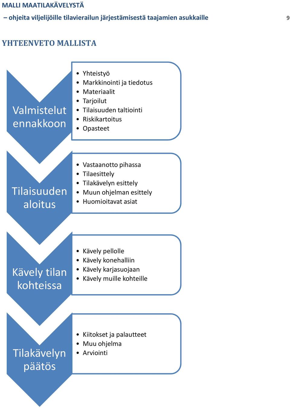 Vastaanotto pihassa Tilaesittely Tilakävelyn esittely Muun ohjelman esittely Huomioitavat asiat Kävely tilan kohteissa Kävely