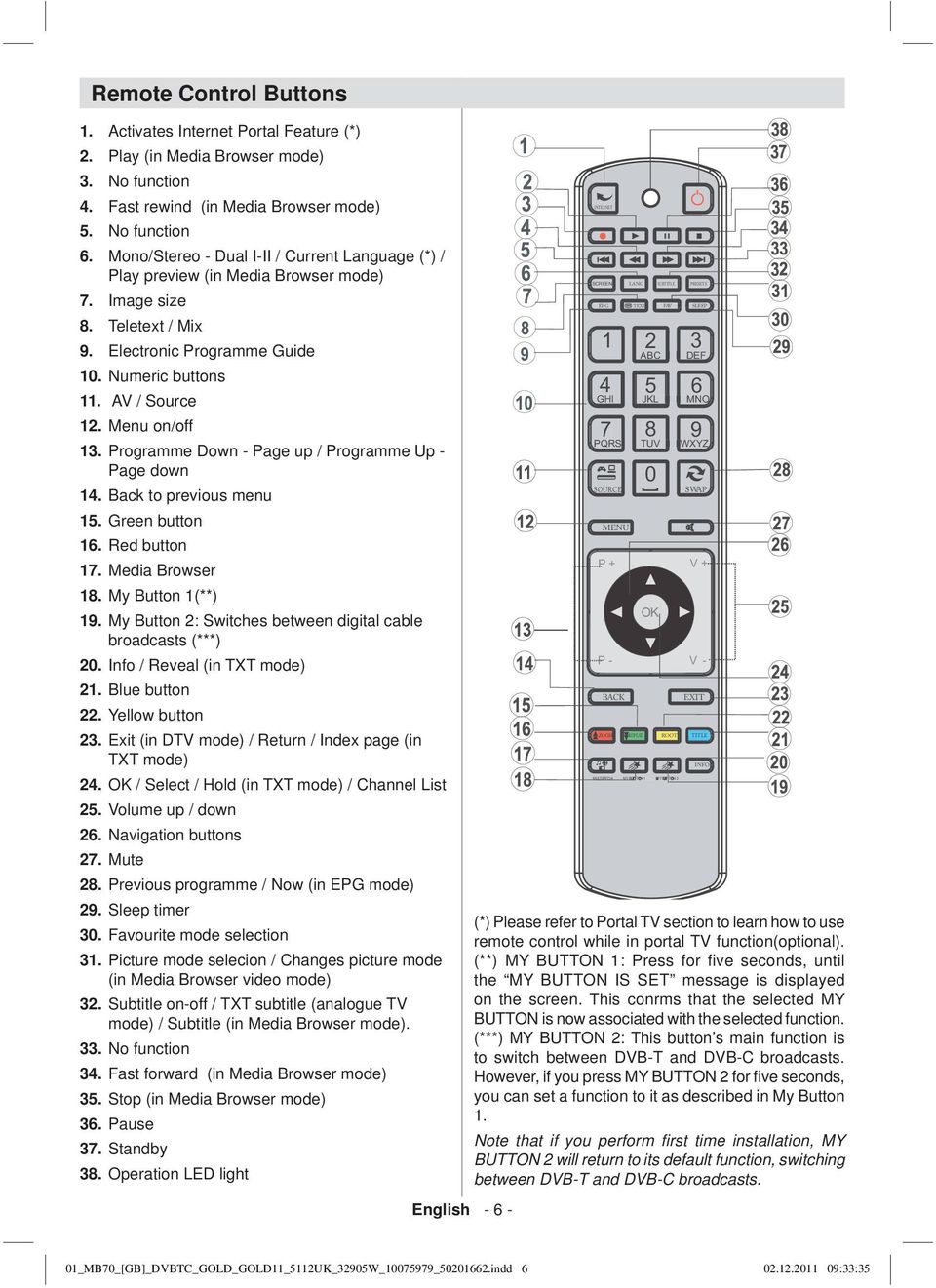 Play preview (in Media Browser mode) Image size Teletext / Mix Electronic Programme Guide 10. Numeric buttons 11. AV / Source 12. Menu on/off 13.