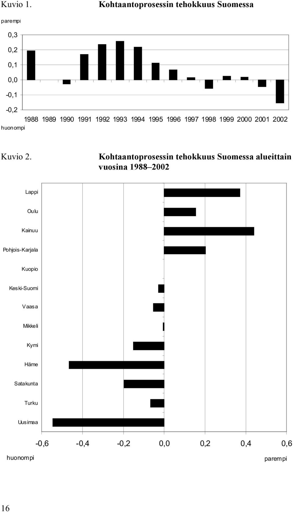 1993 1994 1995 1996 1997 1998 1999 2000 2001 2002 huonompi Kuvio 2.